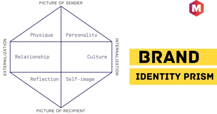 Prisma de identidad de marca Definición, importancia y ejemplos