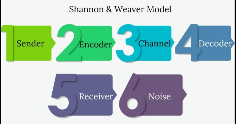 Modelo de comunicación de Shannon y Weaver