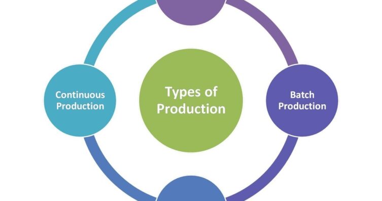 Cuatro tipos de producción.