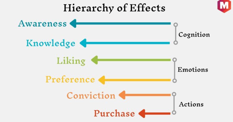Descripción general de la jerarquía de efectos, cómo funciona y etapas