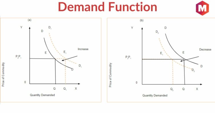Definición de función de demanda, tipos, fórmula, ejemplos